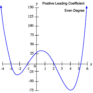 graph of polynomial with a positive leading coefficient and an even degree