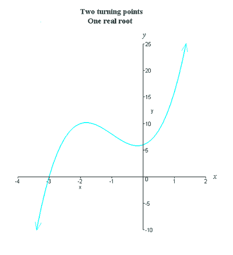 Graph of polynomia with two turning points and one real root
