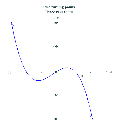 Graph of polynomial with two turning points and three real roots