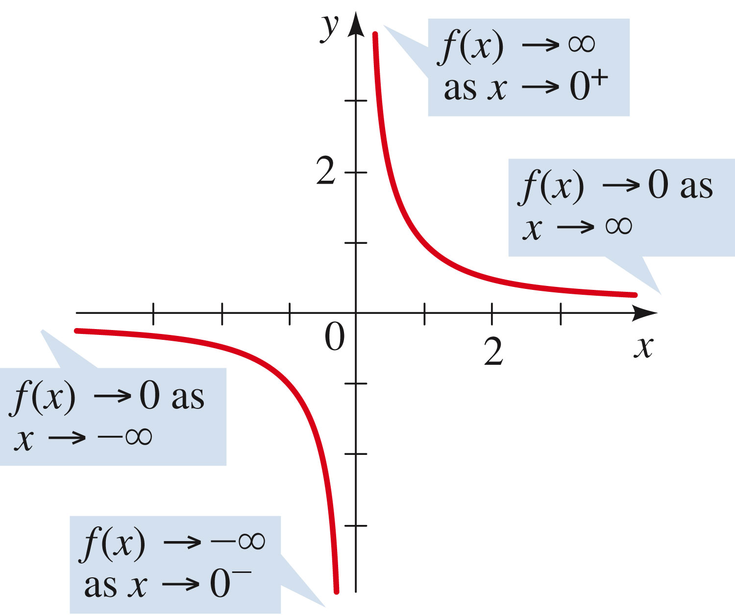 rational function