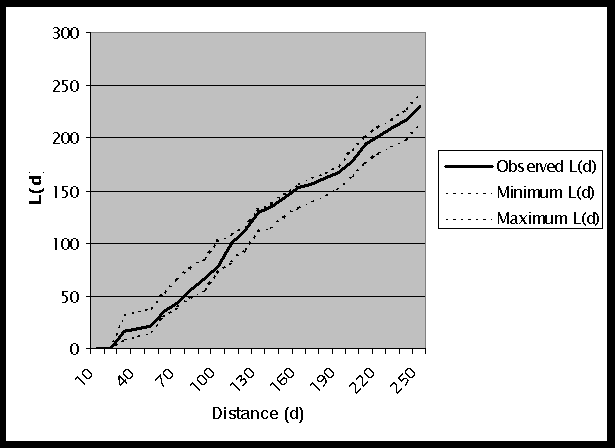 Nearest Neighbor Analysis