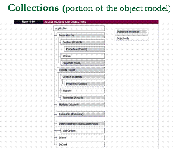 Collections Object Model (Portion)