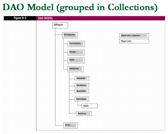 DAO Model (Grouped into Collections)