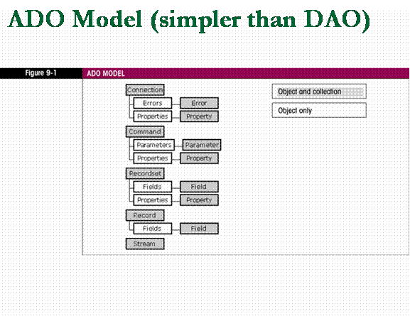 ADO Model (Simpler than DAO)